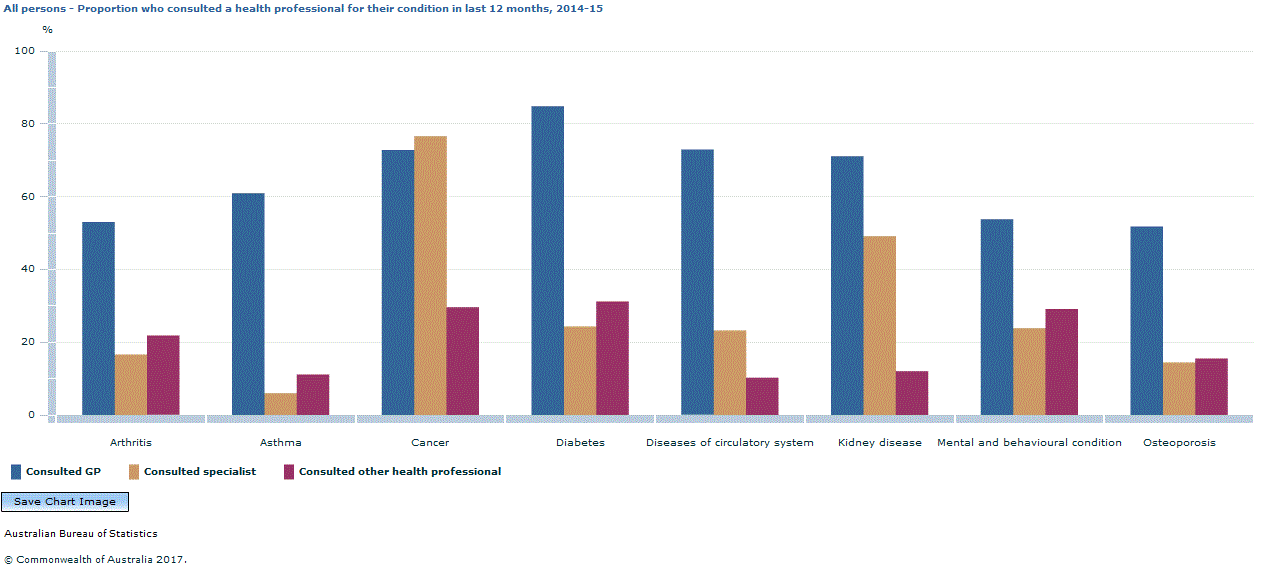Graph Image for All persons - Proportion who consulted a health professional for their condition in last 12 months, 2014-15